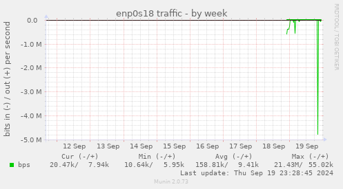 enp0s18 traffic