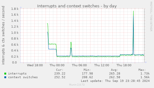 daily graph