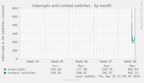 Interrupts and context switches