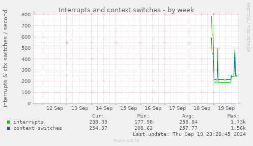 weekly graph