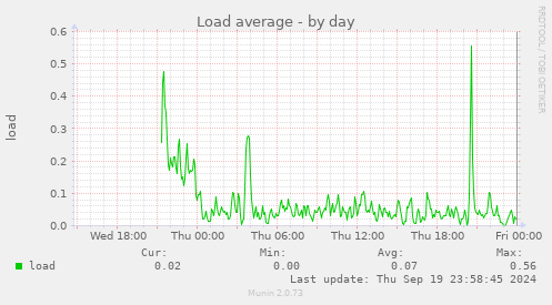 daily graph