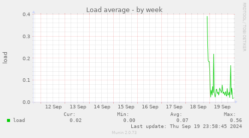 weekly graph