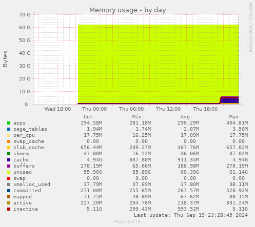 daily graph