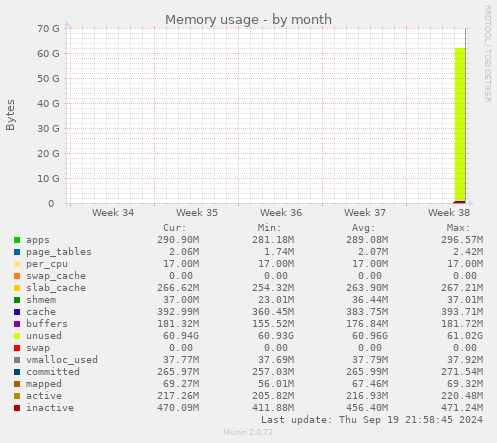 monthly graph