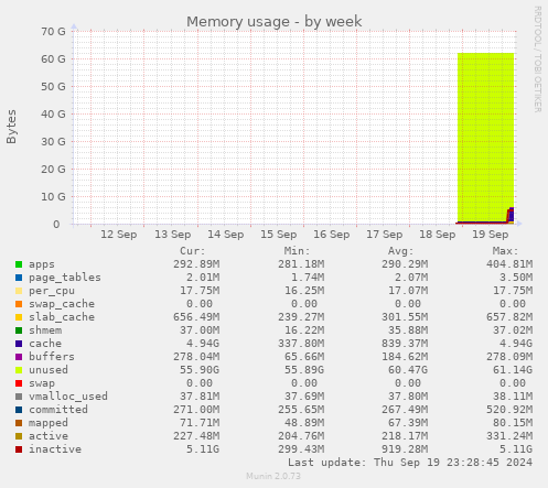 weekly graph