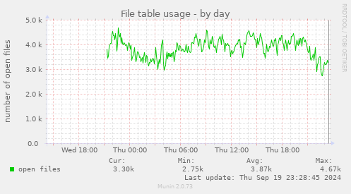 daily graph