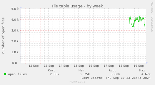 weekly graph