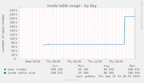 daily graph