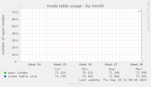 Inode table usage