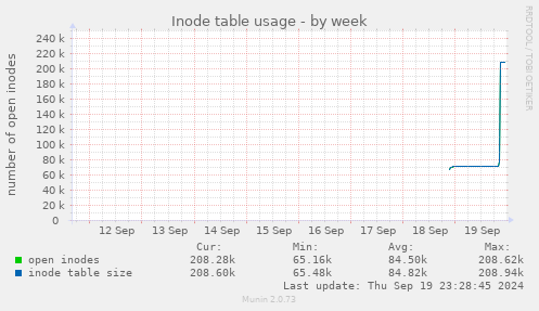 weekly graph