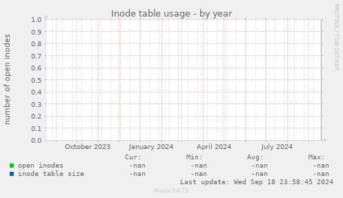 Inode table usage