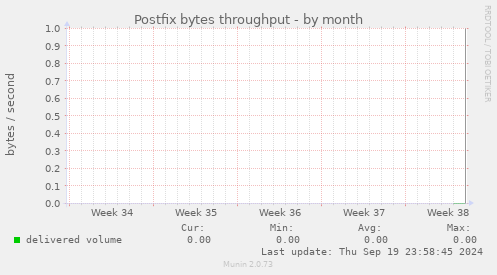 Postfix bytes throughput