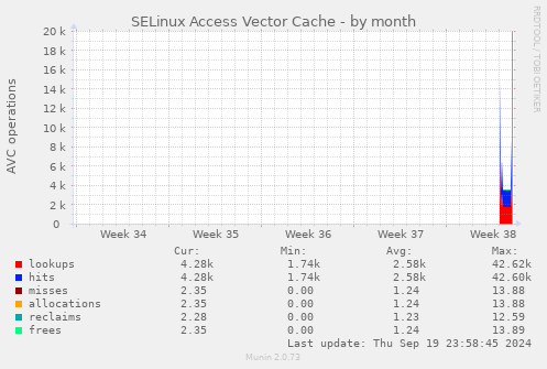 SELinux Access Vector Cache