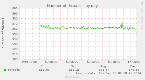 daily graph