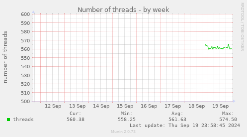 weekly graph