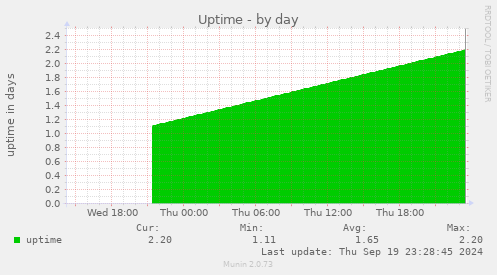 daily graph