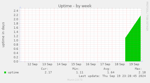 weekly graph