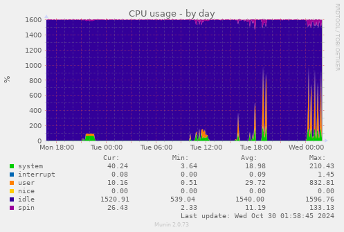 daily graph