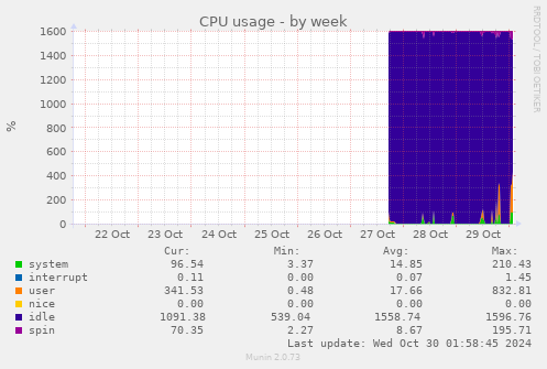 weekly graph