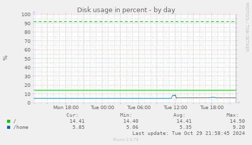 Disk usage in percent