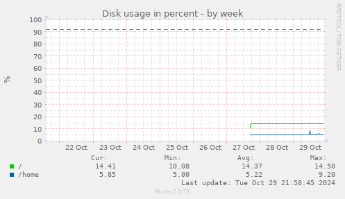 Disk usage in percent