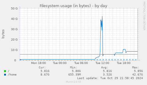 Filesystem usage (in bytes)