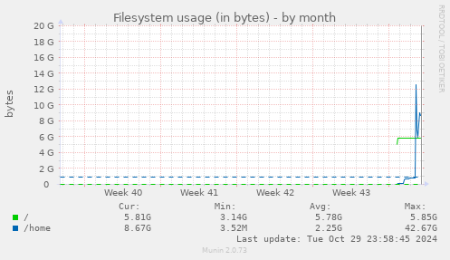 Filesystem usage (in bytes)