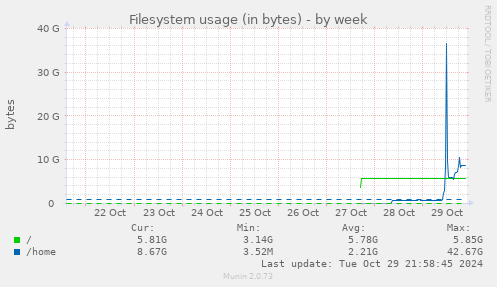 weekly graph