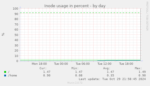 Inode usage in percent