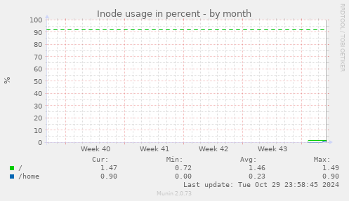 Inode usage in percent