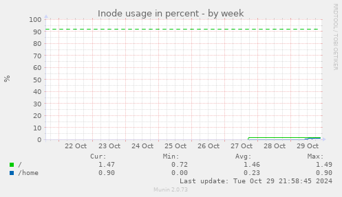 Inode usage in percent