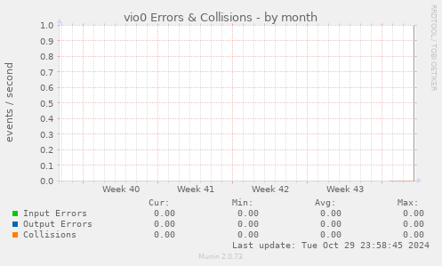 vio0 Errors & Collisions