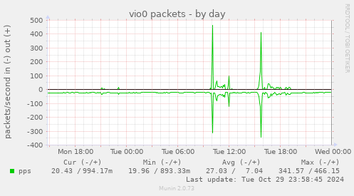 daily graph