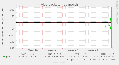 vio0 packets