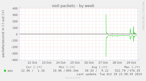 vio0 packets