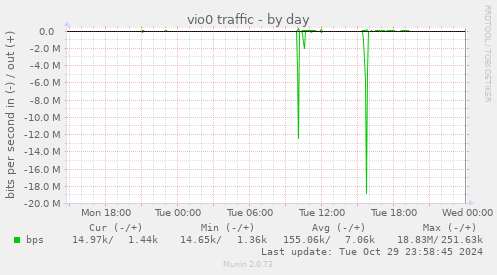 daily graph