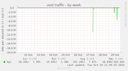 vio0 traffic