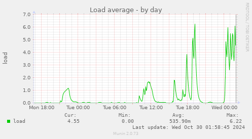 daily graph