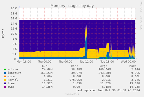 daily graph