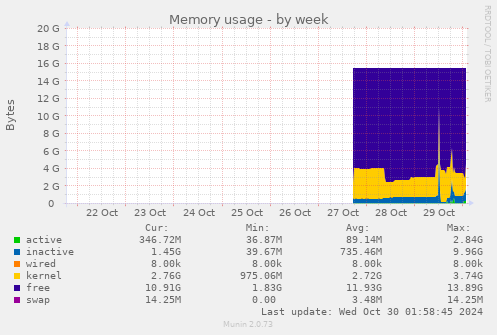 weekly graph