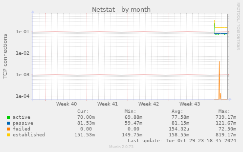 monthly graph