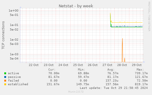 Netstat