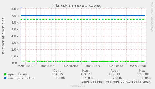 daily graph