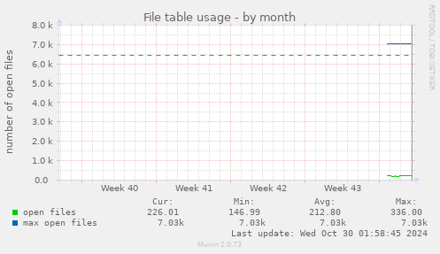 File table usage