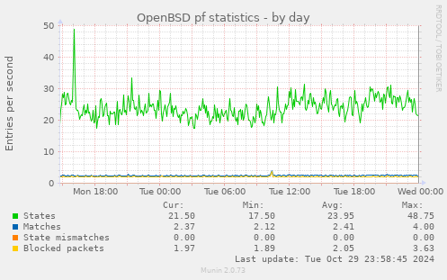 daily graph