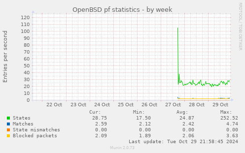 OpenBSD pf statistics