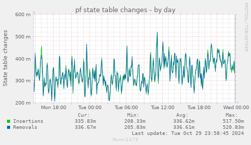 pf state table changes