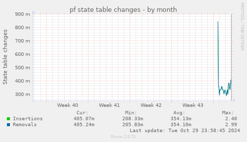 pf state table changes