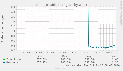 pf state table changes