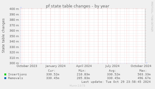 pf state table changes